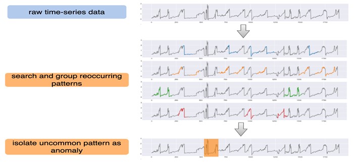 Figure 1 Time series anomaly detection finds ‘normal’ patterns, then isolates anomalies