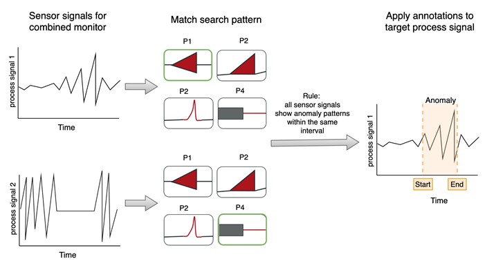 Figure 1 multi-sensor anomaly detection