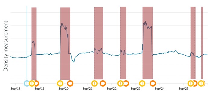 Figure 2 Identifying anomalies in density measurements using multiple sensor signals