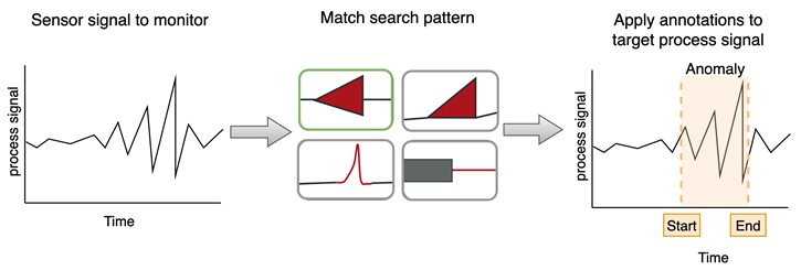 Figure 2 Single-sensor anomaly detection searches for known anomalous patterns.