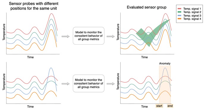 Figure 3 Sensor group consistency monitoring showing two scenarios
