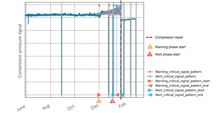 Figure 3 Single sensor detection monitors a compressor pressure signal