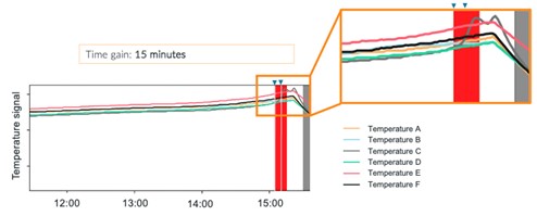 Figure 4 Sensor consistency monitoring for compressor temperature sensors