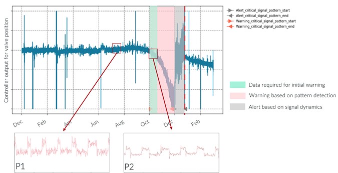 Figure 4 changes in a signal’s pattern from its normal state to anomalous