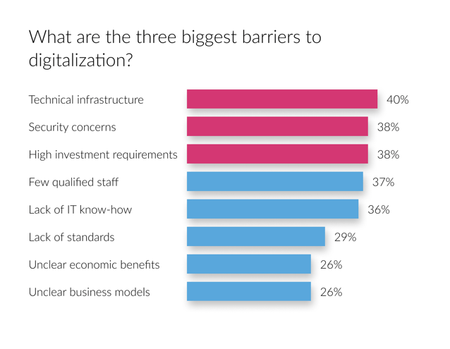 Biggest barriers to digitalization - Chemical industry