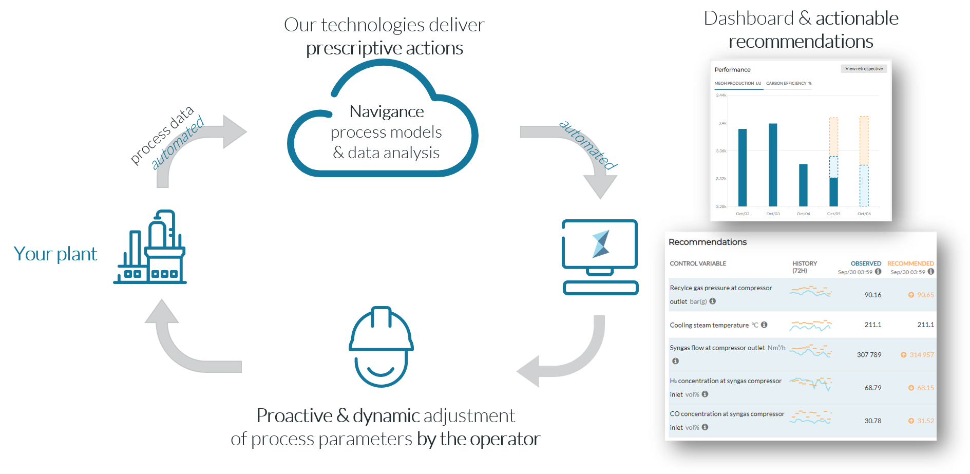 Navigance process efficiency