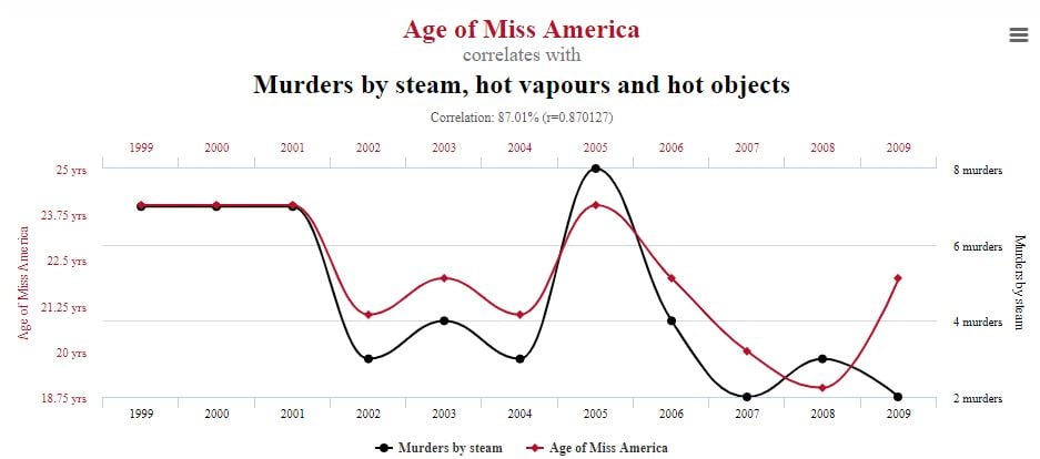 Finding 'Spurious Correlations' by comparing Miss America's age with murders by steam, hot vapours and hot objects